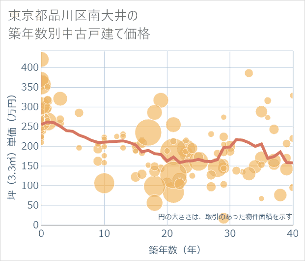 東京都品川区南大井の築年数別の中古戸建て坪単価