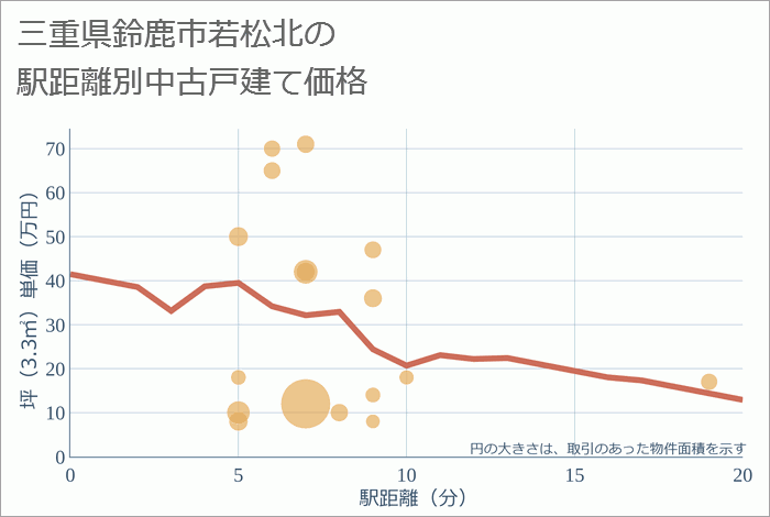 三重県鈴鹿市若松北の徒歩距離別の中古戸建て坪単価