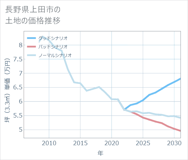 長野県上田市の土地価格推移