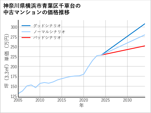 神奈川県横浜市青葉区千草台の中古マンション価格推移