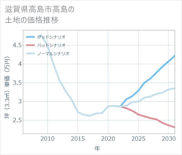 滋賀県高島市高島の土地価格推移