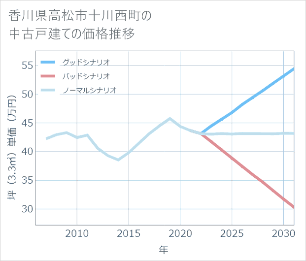 香川県高松市十川西町の中古戸建て価格推移