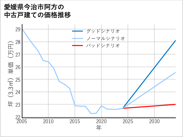 愛媛県今治市阿方の中古戸建て価格推移