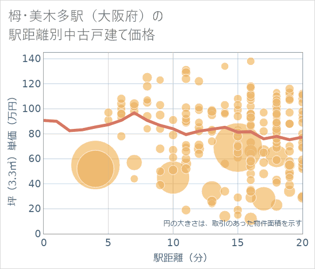 栂・美木多駅(大阪府)の徒歩距離別の中古戸建て坪単価