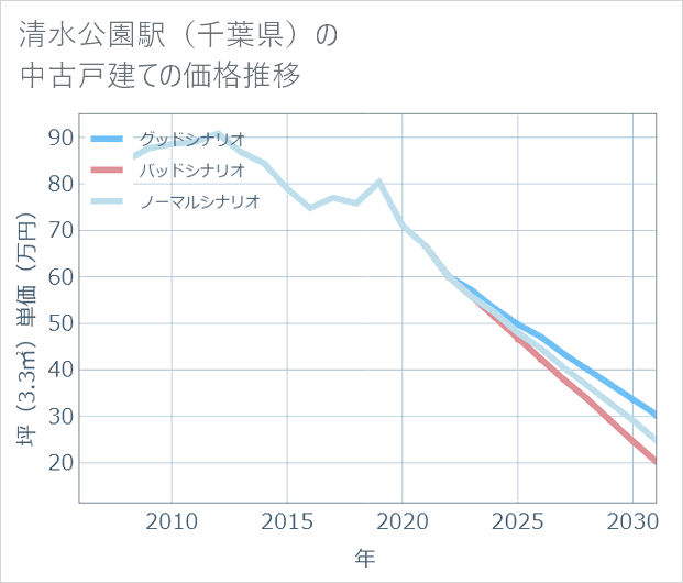 清水公園駅(千葉県)の中古戸建て価格推移