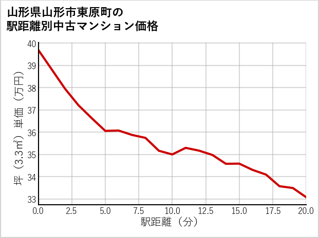 山形県山形市東原町の徒歩距離別の中古マンション坪単価