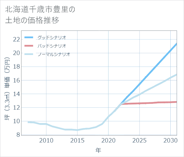 北海道千歳市豊里の土地価格推移