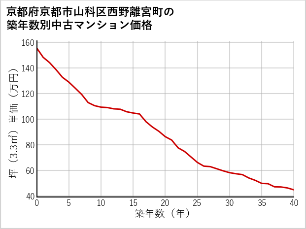 京都府京都市山科区西野離宮町の築年数別の中古マンション坪単価