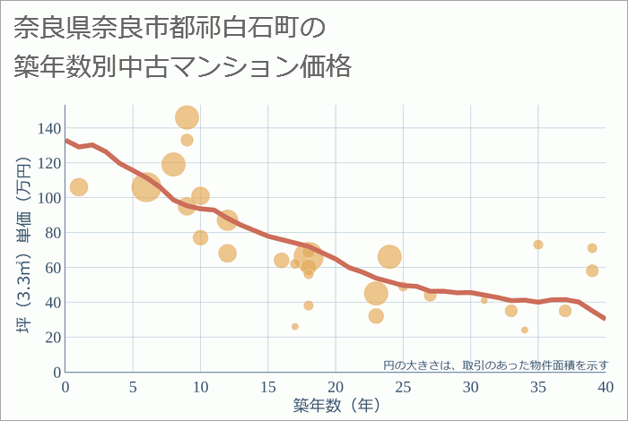 奈良県奈良市都祁白石町の築年数別の中古マンション坪単価