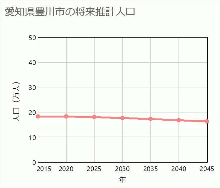 豊川市の将来推計人口
