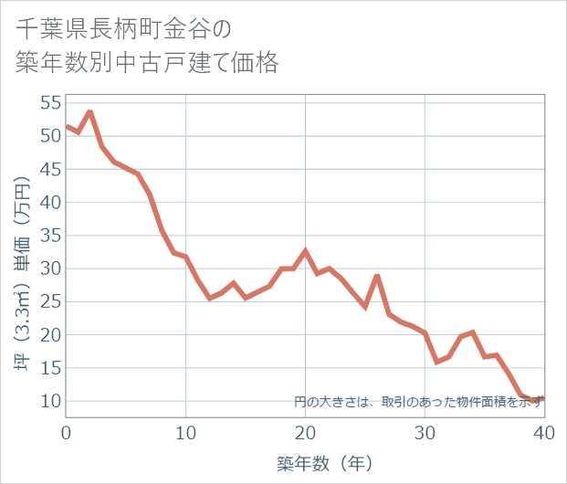 千葉県長柄町金谷の築年数別の中古戸建て坪単価