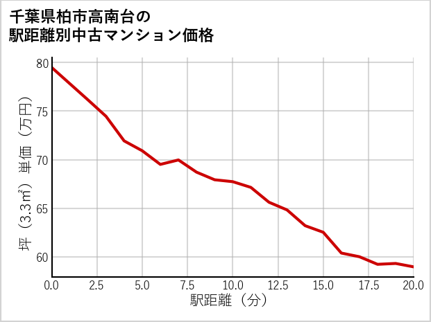 千葉県柏市高南台の徒歩距離別の中古マンション坪単価