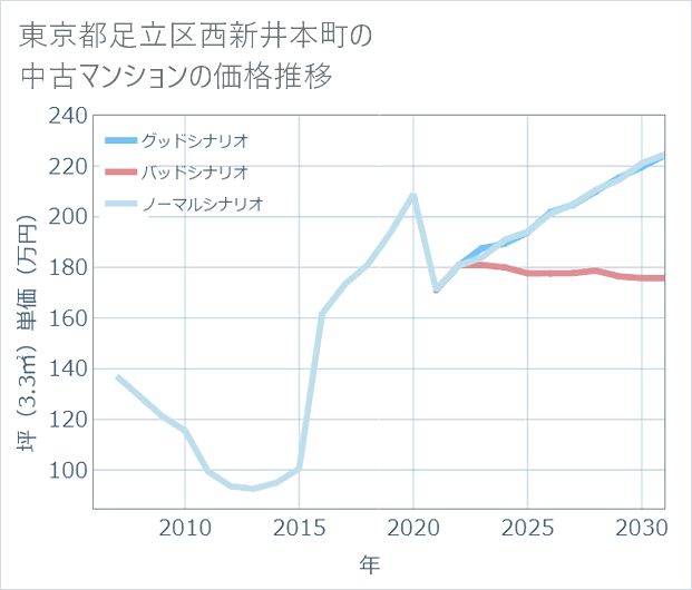 東京都足立区西新井本町の中古マンション価格推移