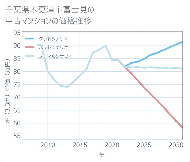 千葉県木更津市富士見の中古マンション価格推移