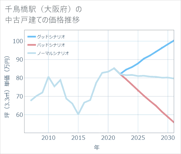 千鳥橋駅(大阪府)の中古戸建て価格推移