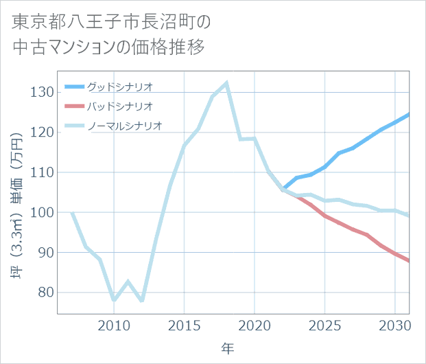 東京都八王子市長沼町の中古マンション価格推移