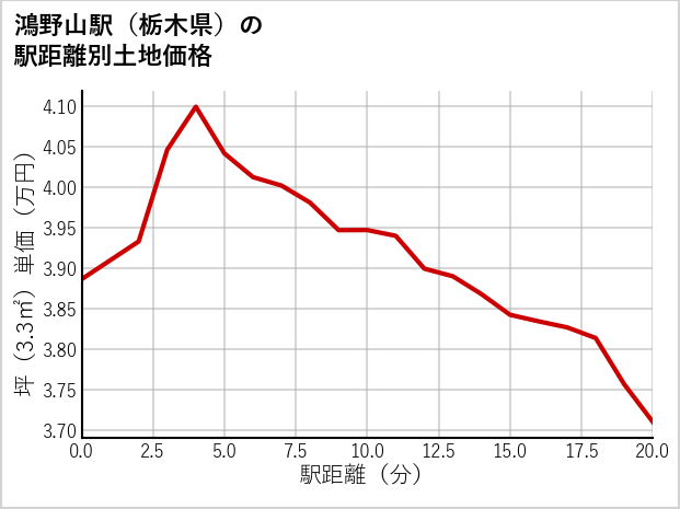 鴻野山駅（栃木県）の徒歩距離別の土地坪単価