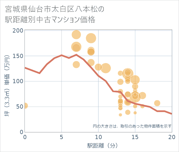 宮城県仙台市太白区八本松の徒歩距離別の中古マンション坪単価