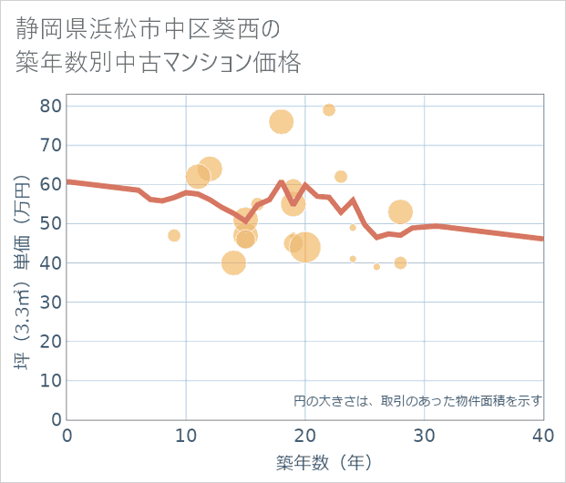 静岡県浜松市中区葵西の築年数別の中古マンション坪単価