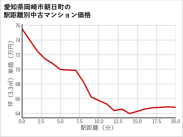 愛知県岡崎市朝日町の徒歩距離別の中古マンション坪単価