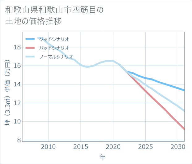 和歌山県和歌山市四筋目の土地価格推移