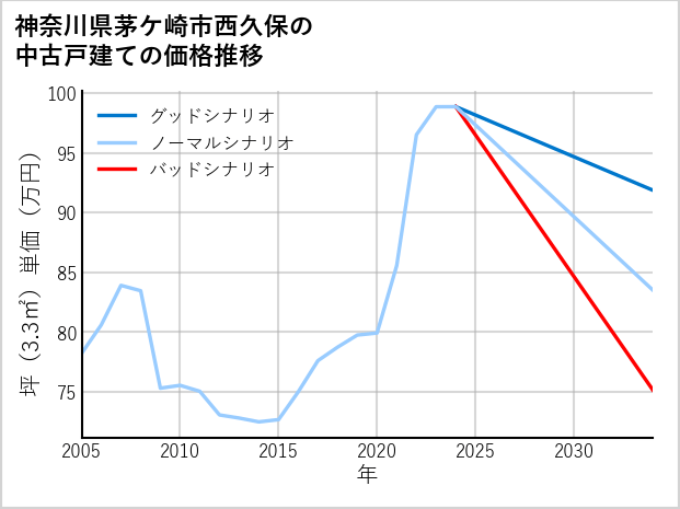 神奈川県茅ケ崎市西久保の中古戸建て価格推移