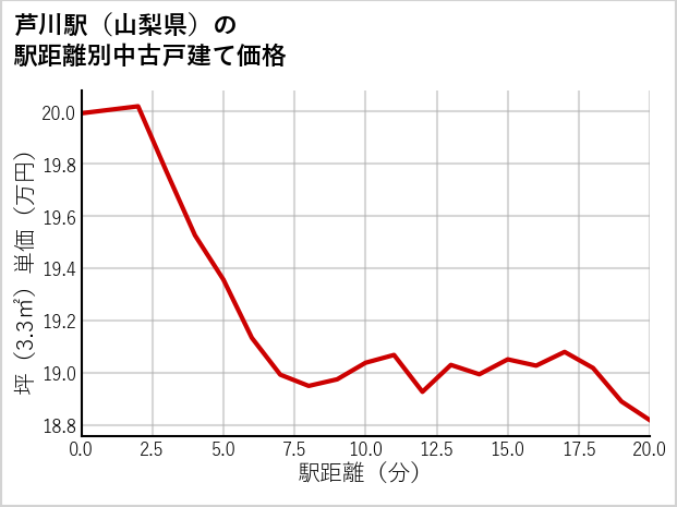 芦川駅（山梨県）の徒歩距離別の中古戸建て坪単価
