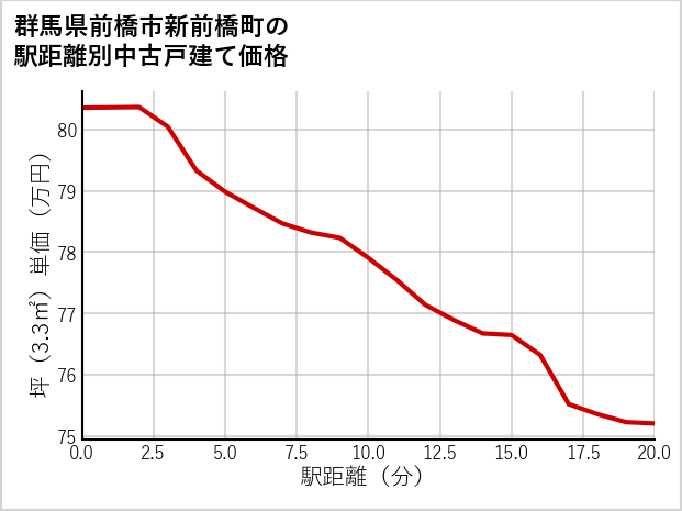 群馬県前橋市新前橋町の徒歩距離別の中古戸建て坪単価
