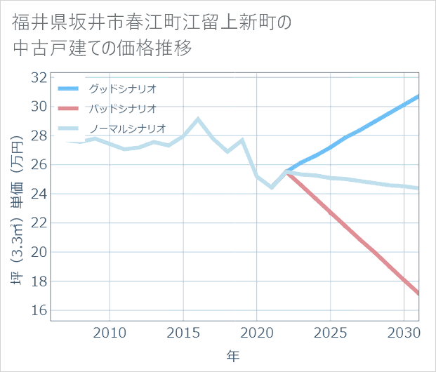福井県坂井市春江町江留上新町の中古戸建て価格推移