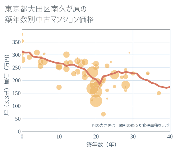 東京都大田区南久が原の築年数別の中古マンション坪単価
