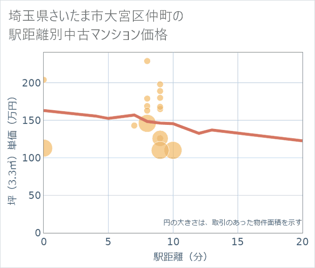 埼玉県さいたま市大宮区仲町の徒歩距離別の中古マンション坪単価