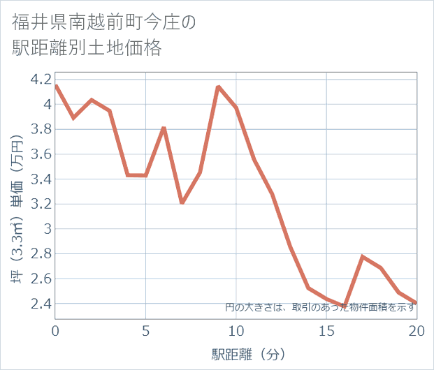 福井県南越前町今庄の徒歩距離別の土地坪単価
