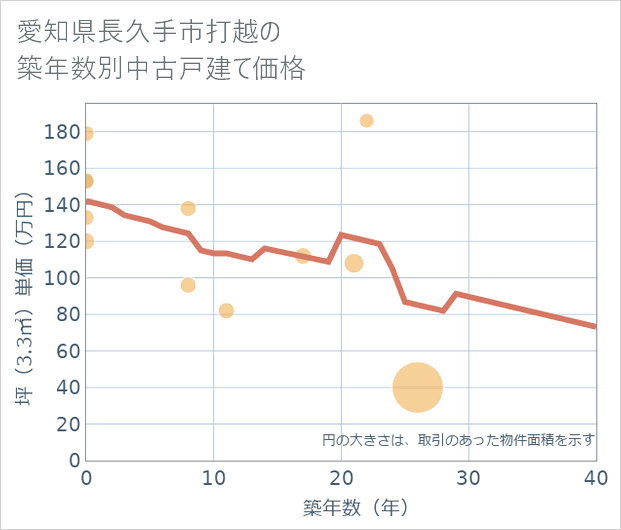 愛知県長久手市打越の築年数別の中古戸建て坪単価