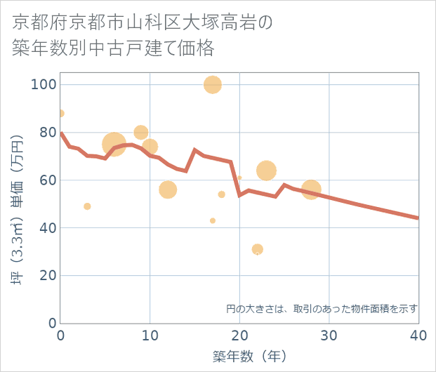 京都府京都市山科区大塚高岩の築年数別の中古戸建て坪単価