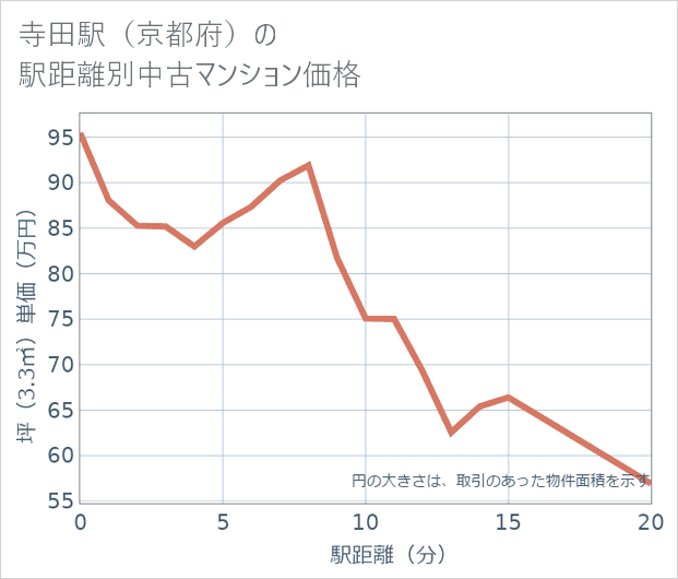 寺田駅(京都府)の徒歩距離別の中古マンション坪単価