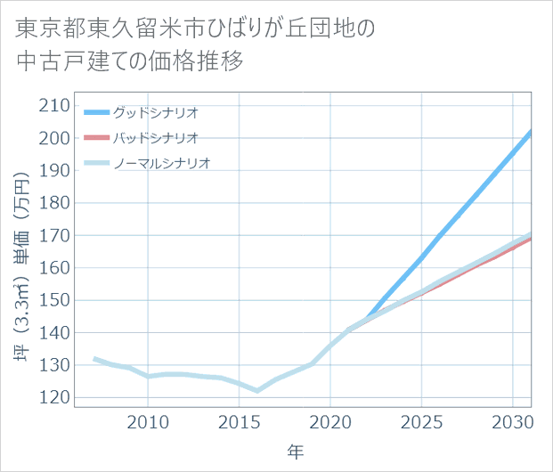 東京都東久留米市ひばりが丘団地の中古戸建て価格推移