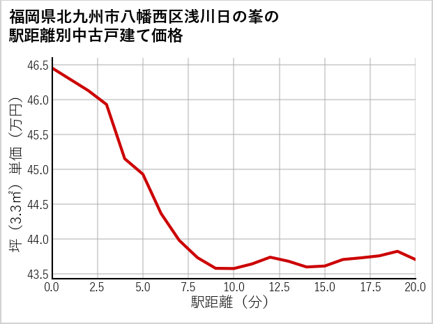 福岡県北九州市八幡西区浅川日の峯の徒歩距離別の中古戸建て坪単価