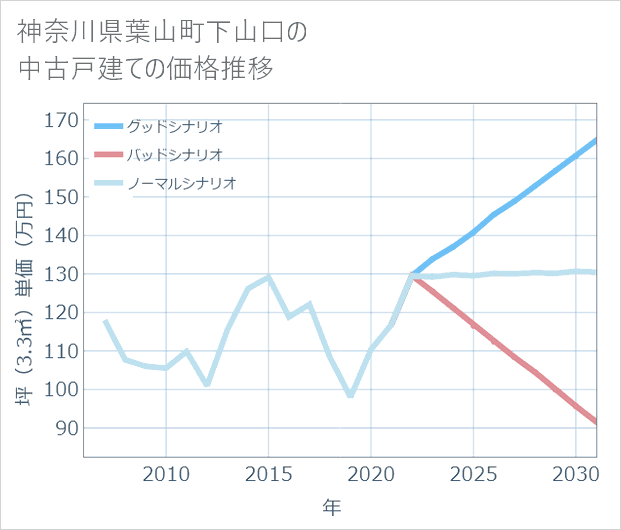 神奈川県葉山町下山口の中古戸建て価格推移