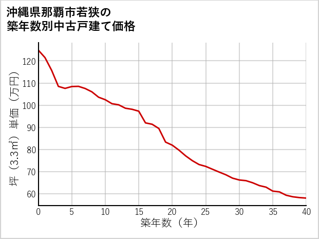 沖縄県那覇市若狭の築年数別の中古戸建て坪単価