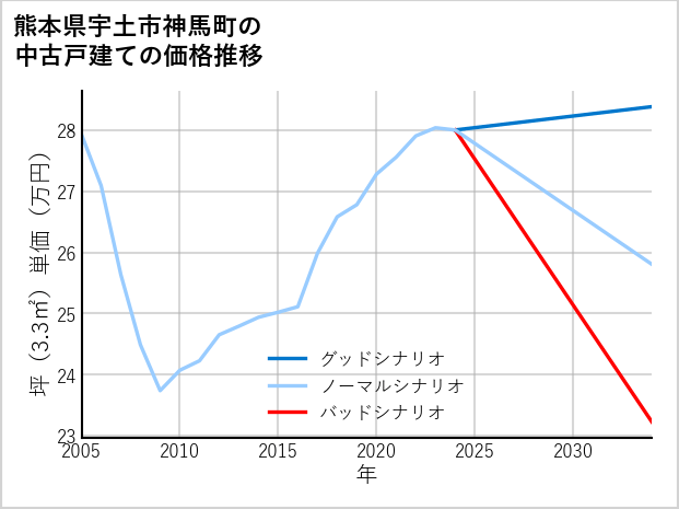 熊本県宇土市神馬町の中古戸建て価格推移