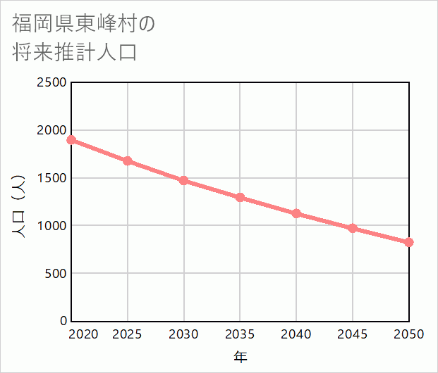 東峰村の将来推計人口