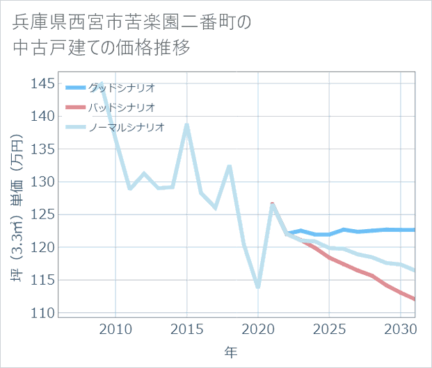 兵庫県西宮市苦楽園二番町の中古戸建て価格推移