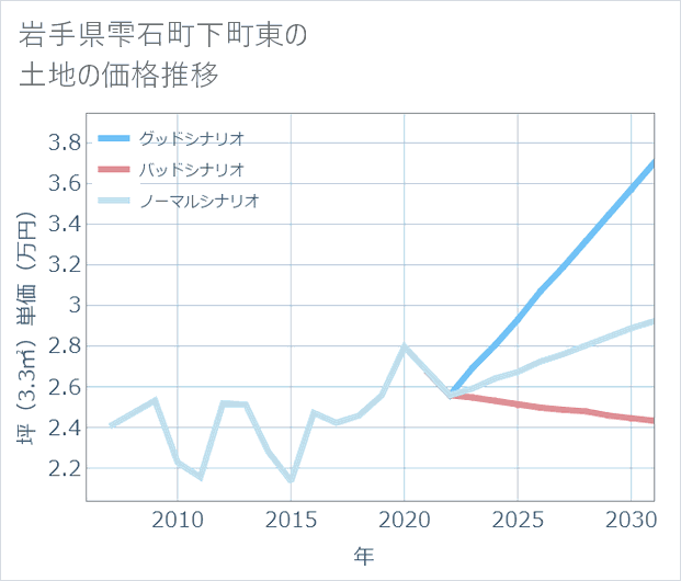 岩手県雫石町下町東の土地価格推移