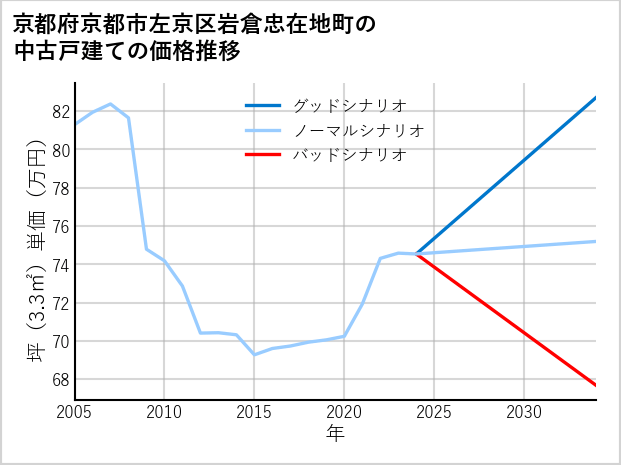 京都府京都市左京区岩倉忠在地町の中古戸建て価格推移