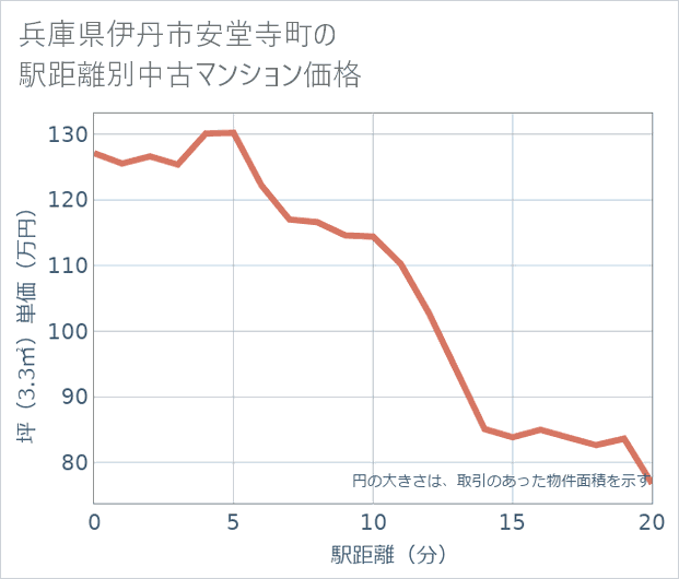 兵庫県伊丹市安堂寺町の徒歩距離別の中古マンション坪単価