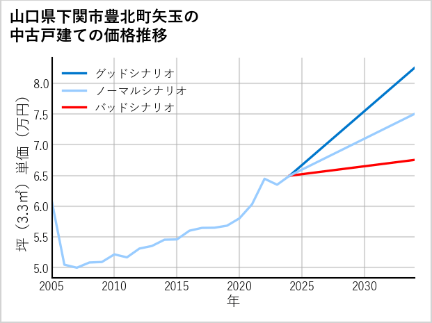 山口県下関市豊北町矢玉の中古戸建て価格推移