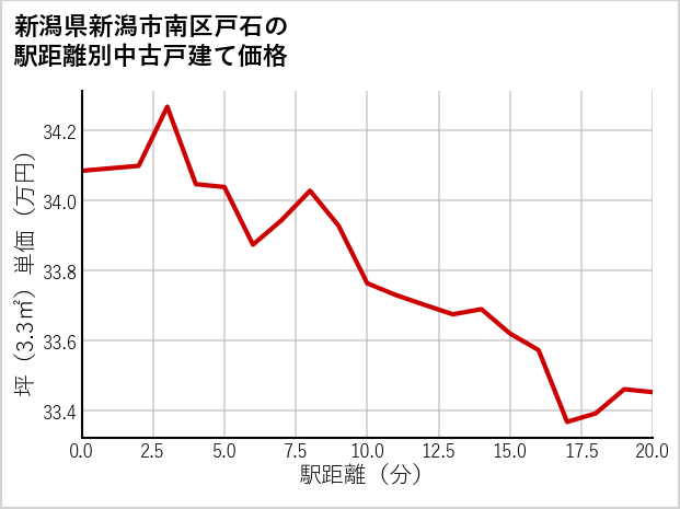 新潟県新潟市南区戸石の徒歩距離別の中古戸建て坪単価