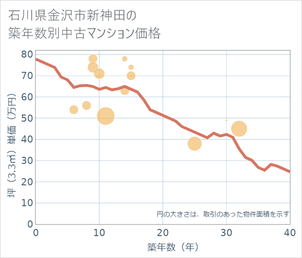 石川県金沢市新神田の築年数別の中古マンション坪単価