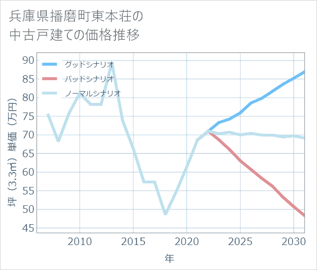 兵庫県播磨町東本荘の中古戸建て価格推移
