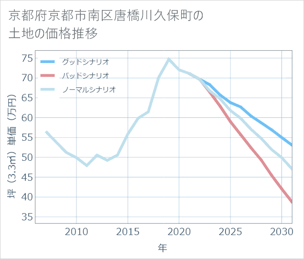京都府京都市南区唐橋川久保町の土地価格推移
